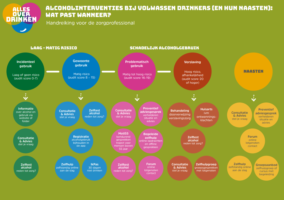 Interactieve flowchart: alcoholinterventies bij volwassen drinkers (en hun naasten) – wat past wanneer?